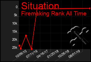 Total Graph of Situation