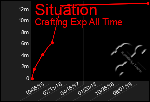 Total Graph of Situation