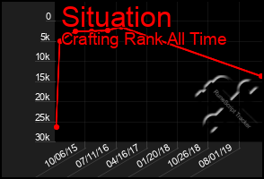 Total Graph of Situation