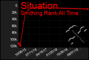 Total Graph of Situation