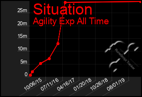 Total Graph of Situation