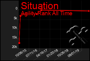 Total Graph of Situation