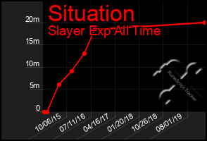 Total Graph of Situation