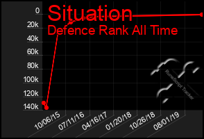 Total Graph of Situation