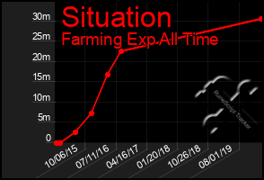 Total Graph of Situation