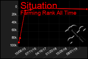 Total Graph of Situation