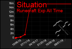 Total Graph of Situation