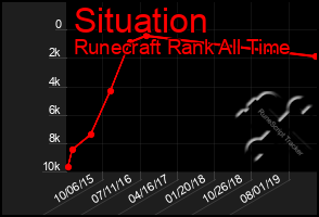 Total Graph of Situation