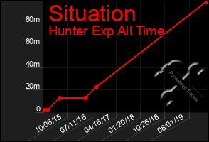 Total Graph of Situation