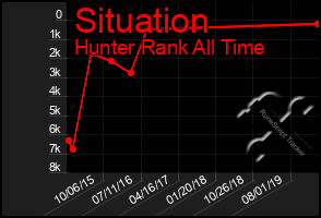 Total Graph of Situation