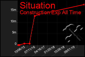 Total Graph of Situation