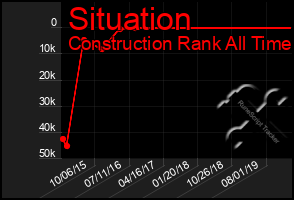 Total Graph of Situation