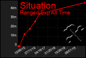 Total Graph of Situation