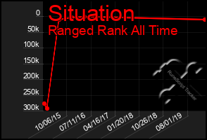 Total Graph of Situation