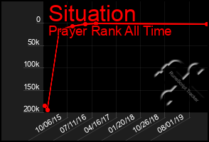 Total Graph of Situation