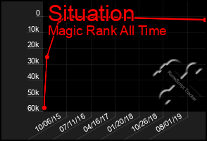 Total Graph of Situation