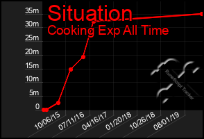 Total Graph of Situation