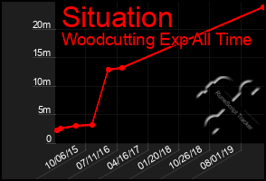 Total Graph of Situation