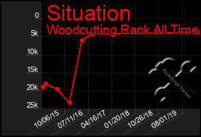 Total Graph of Situation