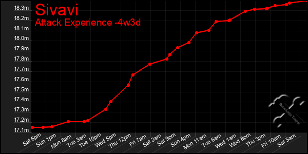 Last 31 Days Graph of Sivavi