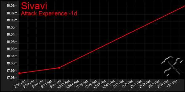 Last 24 Hours Graph of Sivavi