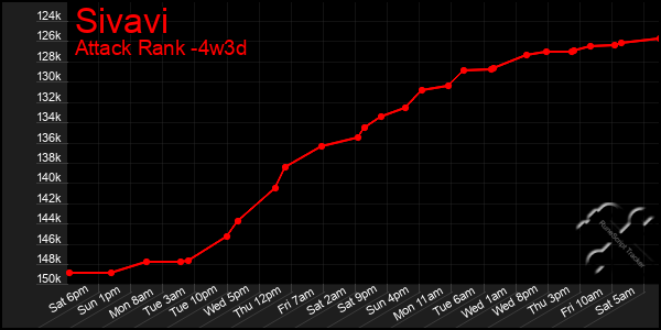 Last 31 Days Graph of Sivavi