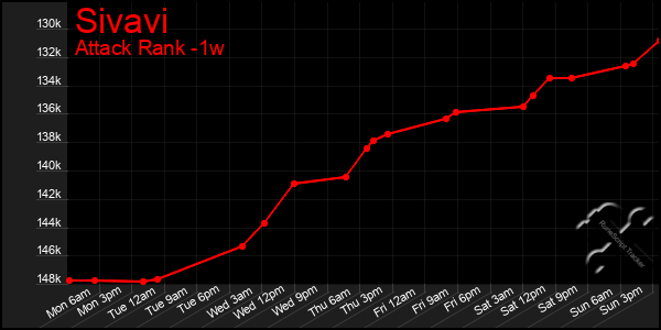 Last 7 Days Graph of Sivavi