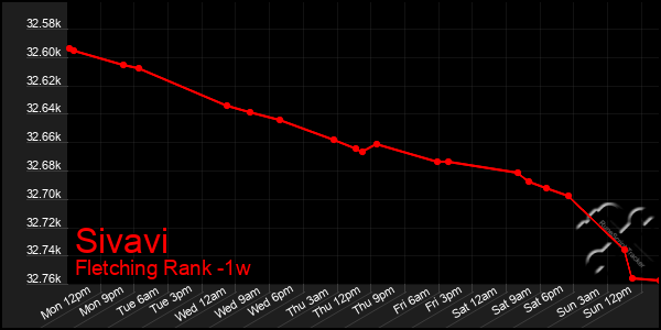 Last 7 Days Graph of Sivavi