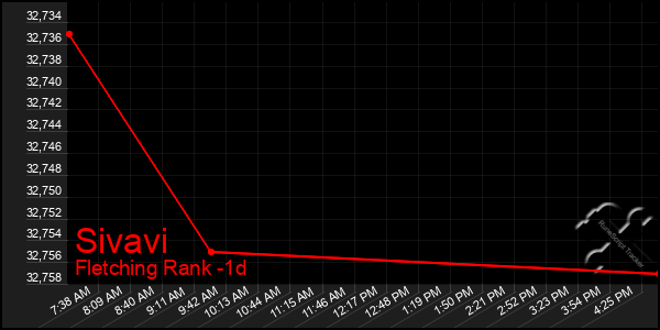 Last 24 Hours Graph of Sivavi