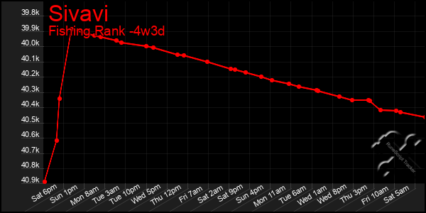 Last 31 Days Graph of Sivavi