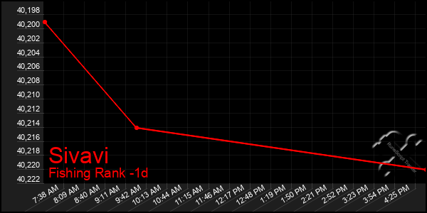 Last 24 Hours Graph of Sivavi