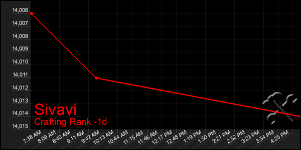 Last 24 Hours Graph of Sivavi