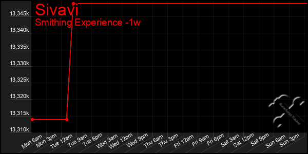 Last 7 Days Graph of Sivavi