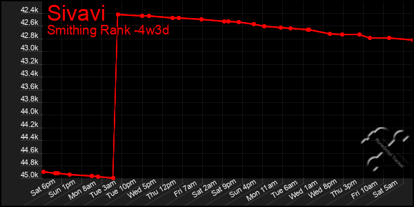 Last 31 Days Graph of Sivavi