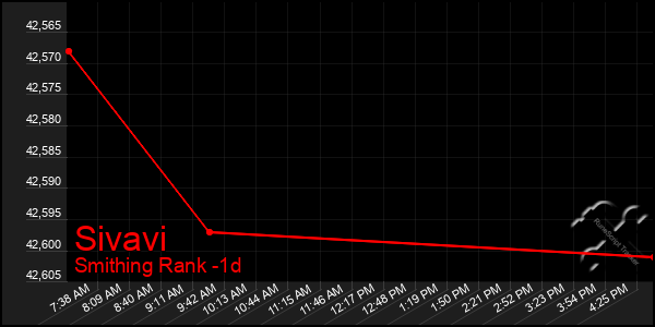 Last 24 Hours Graph of Sivavi