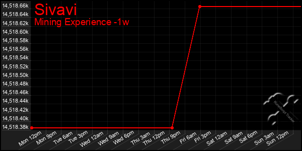 Last 7 Days Graph of Sivavi