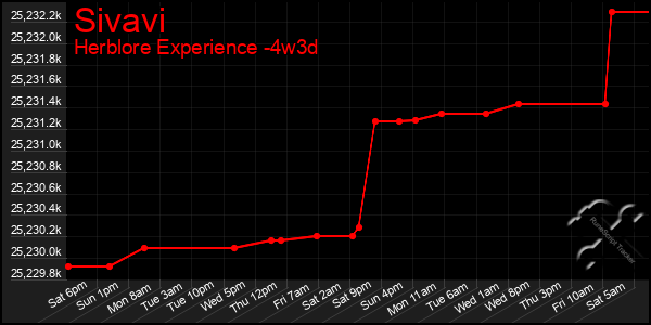 Last 31 Days Graph of Sivavi