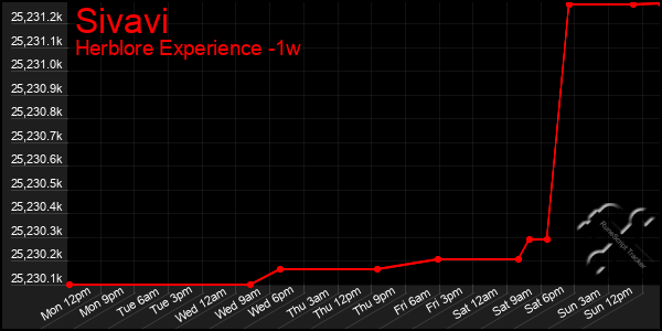 Last 7 Days Graph of Sivavi