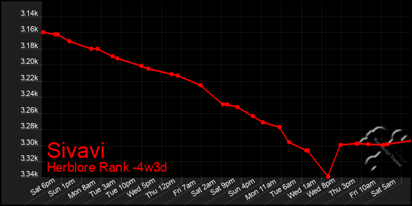 Last 31 Days Graph of Sivavi