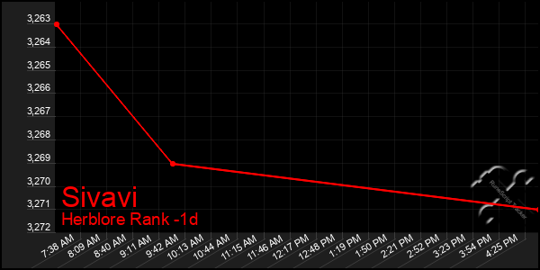 Last 24 Hours Graph of Sivavi