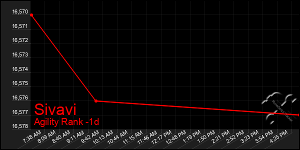 Last 24 Hours Graph of Sivavi