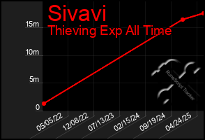 Total Graph of Sivavi
