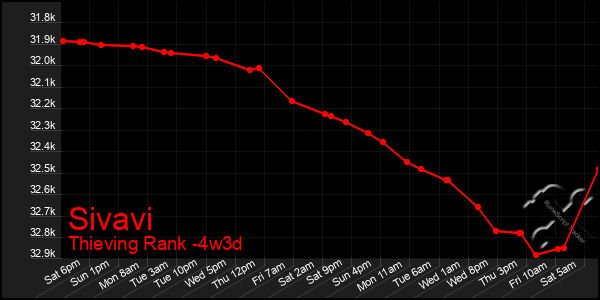 Last 31 Days Graph of Sivavi