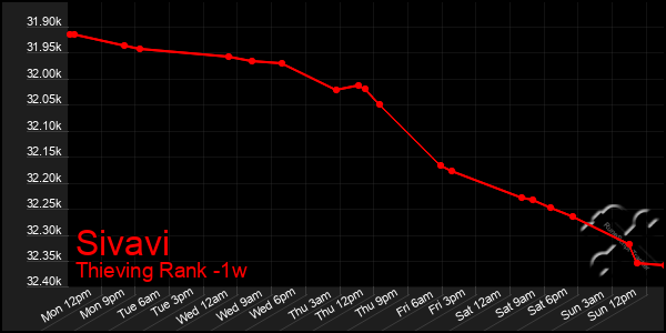 Last 7 Days Graph of Sivavi