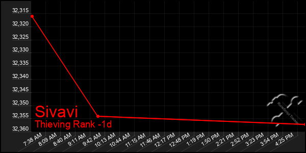 Last 24 Hours Graph of Sivavi