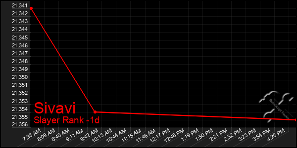 Last 24 Hours Graph of Sivavi