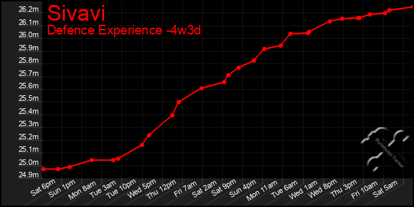 Last 31 Days Graph of Sivavi