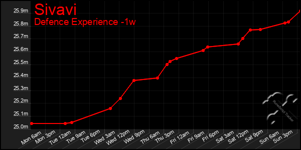 Last 7 Days Graph of Sivavi