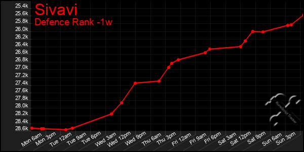Last 7 Days Graph of Sivavi