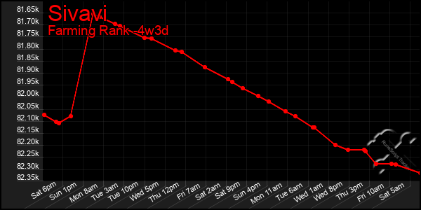 Last 31 Days Graph of Sivavi